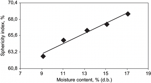 Figure 1 Effect of moisture content on sphericity of sweet corn.