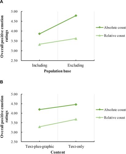 Figure 3 Graph of the effect of increasing the level of positive emotion induced by good news. Panel (A) The effect of excluding the population base on increasing the overall positive emotion. Panel (B) The effect of using the text-plus-graphic frame on increasing the overall positive emotion.