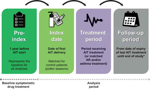 Figure 1. Key study periods examined in the retrospective, longitudinal, real-world analysis of prescription records for grass pollen-associated allergic rhinitis and asthma from the IMS Lifelink™ Treatment Dynamics database [Citation15].*At ≥ 1 year of follow-up after AIT cessation. AIT, allergen immunotherapy; AR, allergic rhinitis.
