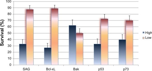 Figure 1 Comparison of survival up to 8 years follow-up in terms of the study’s different parameters.