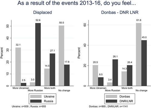 Figure 1. Reported change in personal identity as a result of the events of 2013–2016. Source: ZOiS survey 2016.