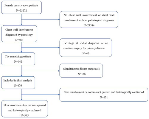Figure 1. A Flow chart outlining patients’ selection.