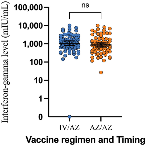 Figure 4. Interferon-gamma level 1 month after booster dose. AZ/AZ: homologous AZD1222 group. IV/AZ: heterologous group. IV: inactivated vaccine. AZ: AZD1222 vaccine (adenoviral vector vaccine). ns: not significant.