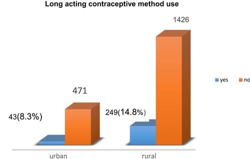 Figure 2 LACM use in urban and rural reproductive-age women, Amhara region, Ethiopia, 2016.