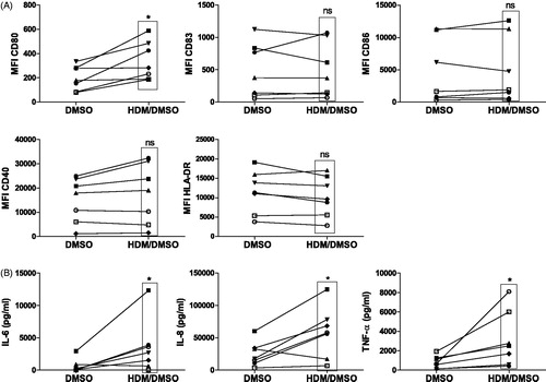 Figure 1. Activation of moDC after 24-h exposure to HDM/DMSO or DMSO control. (A) Expression of co-stimulatory molecules CD80, CD83, CD86 and CD40 as well as the antigen-presenting molecule HLA-DR. Mean fluorescence intensity (MFI) for each co-stimulatory molecule and HLA-DR is indicated for all individual donors/experimental condition. (B) Production of pro-inflammatory IL-6, IL-8 and TNFα by moDC. *p < 0.05 vs. DMSO-exposed moDC. NS: not significant.