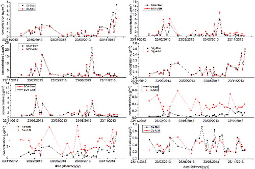 FIG. 1. Time trends of PM10 daily ion filter measurements and PM10 daily averaged ion AIM measurements.