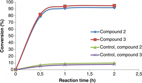 Figure 1.  Conversion in transesterification of 3-oxobutanoate with 2- and 3-pentanol, yielding compounds 2 and 3, respectively. Microwave irradiation in solvent-free conditions. Control experiments performed in the absence of enzyme.
