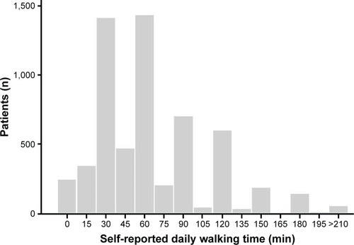Figure 1 Distribution of self-reported daily walking times in the 5,969 COPD study patients.