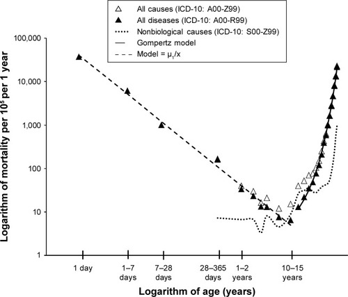 Figure 1 Age trajectories of mortality in Norway in the log–log scale in 1996.