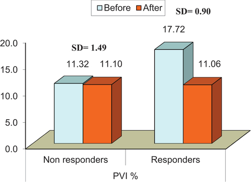 Figure 2. PVI before and after fluid challenge in responders and non- responders.