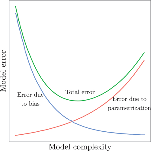Figure 1. Increasing the complexity of a model reduces its systematic bias due to the omission of relevant features of the system being modelled. Since descriptive power comes at the cost of additional estimated parameters, increasing the complexity of the model also increases the error due to the propagation of parametric uncertainty to the output.