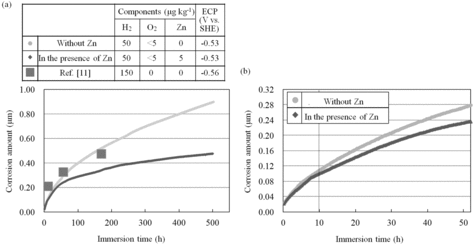 Figure 4. Comparison of corrosion amounts for (a) the entire immersion time and (b) initial 50 h.