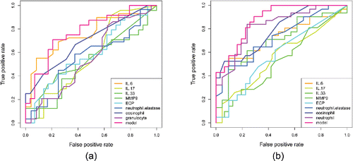Figure 2. Receiver operating characteristic (ROC) curve analysis of the diagnostic accuracy of different blood/serum (a) and induced sputum (b) biomarkers (IL-6, IL-17, IL-33, MMP-9, ECP, NE, eosinophil and neutrophil percentages and combined model) in the differentiation between asthma and COPD.