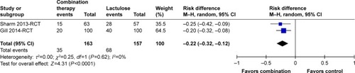 Figure 7 Meta-analysis result of mortality in randomized controlled trial between combination therapy and lactulose alone.