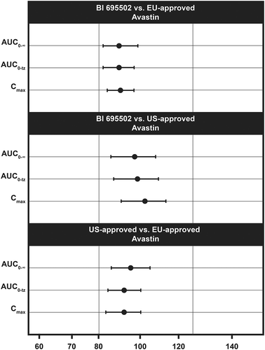 Figure 3. Point estimates and confidence intervals of bioequivalence evaluation for primary and secondary PK parameters for BI 695502, US-, and EU-approved Avastin. Bioequivalence was declared if the confidence intervals (93.93% for primary and 90% for secondary end points) were within prespecified acceptance range of 80–125%.AUC: area under the concentration–time curve; AUC0–∞: AUC of the analyte in plasma over the time interval from zero extrapolated to infinity; AUC0–tz: AUC of the analyte in plasma over the time interval from time zero to the last quantifiable concentration; Cmax: maximum observed drug concentration in plasma; PK: pharmacokinetic.