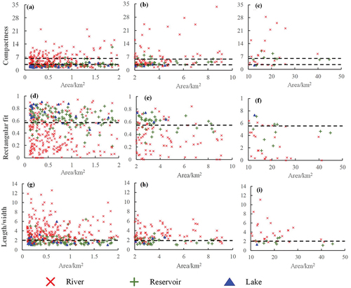 Figure 7. Geometric features of reservoirs, rivers and lakes used in the development of the rule set of hierarchical decision. The three geometric characteristics are shown for three size categories, between 0–2 km2, 2–10 km2 and 10–50 km2 for Compactness (a-c), rectangular fit (d-f) and length/width (g-i), respectively.