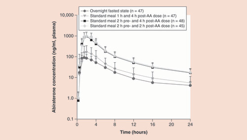 Figure 2. Food timing impacts abiraterone exposure. Effect of food timing on the mean (standard deviation) plasma concentration–time profiles of abiraterone.Adapted with permission from [Citation18] © Springer (2015).