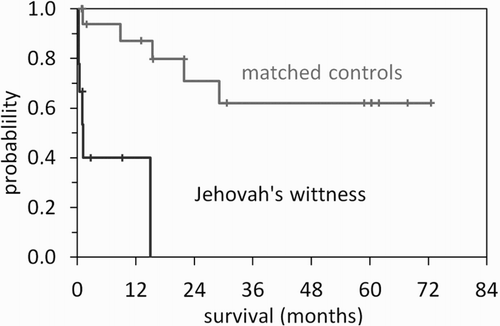 Figure 1. Overall survival of JW patients with AML treated without transfusions (n = 9) compared to a control group matched for age and cytogenetic risk group, treated with full-dose induction chemotherapy with blood product support (n = 18). HR for death was 12.1 (95% CI 2.3–63.8).