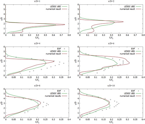 Figure 14. The mean proportion of the mixture in the central plane, z/D = 0: (Crabb et al., Citation1981) (o), Majander & Siikonen (Citation2006) (-) LES (-).