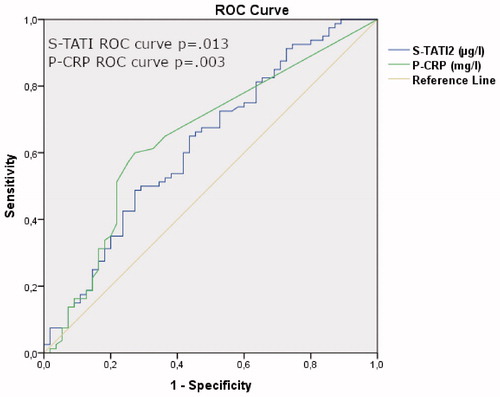 Figure 2. ROC curve analysis. ROC curve analysis of S-TATI and P-CRP for overall mortality of RCC patients.