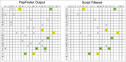 Figure 3. Frequency charts showing the distribution of sequence variants by type in the PepFinder™ output (left) and script filtered results (right) of the spiking experiment (mAb B into mAb A, all spike levels combined). Each cell represents a mutation/misincorporation from the residue in the left column to the residue in the top row. Yellow colored are the expected spikes and the green ones are commonly known misincorporations.Citation6
