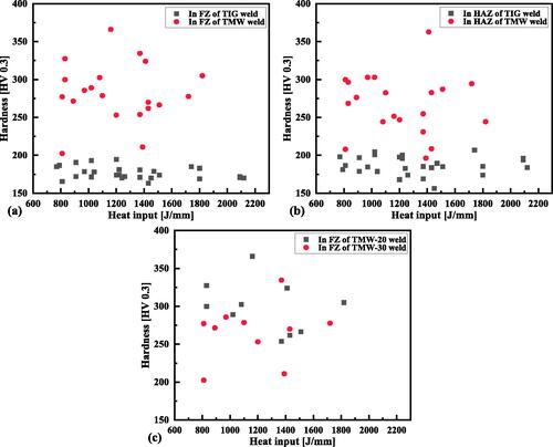 Figure 12. Comparasion of the hardness in the TIG and TMW welds of ASS AISI 304L to heat inputs for different positions of welds (a) FZ, (b) HAZ, and (c) for different offsets of the TMW welding.