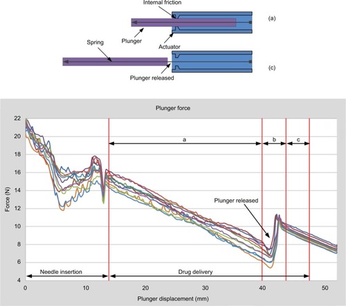 Figure 7 Components of the autoinjector’s drive system shown in two states: before and after release of the plunger (top); plunger force measurements showing different levels of friction (bottom).