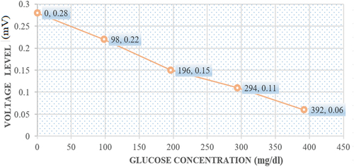 Figure 7. Variation in voltage flow for the corresponding glucose concentration.