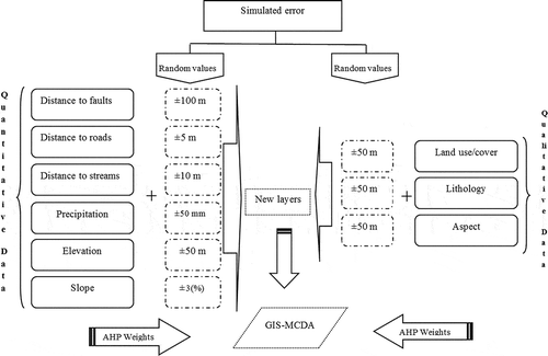 Figure 4. Scheme of MCSs to GIS-MCDA-based LSM.