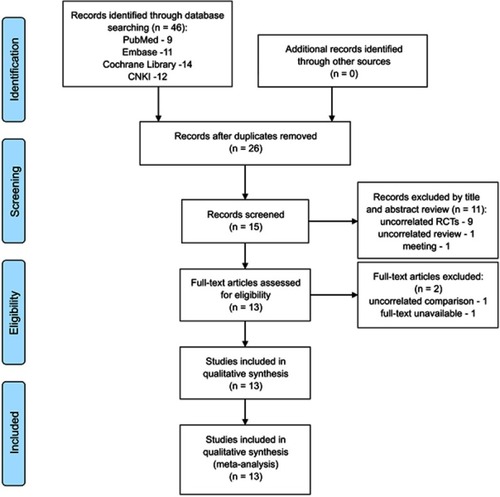 Figure 1 Flow chart of literature screening and the selection process.Abbreviations: CNKI, China National Knowledge Infrastructure; RCT, randomized controlled trial.