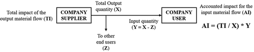 Figure 2. Allocation procedure used to calculate the impacts of each input/output flow