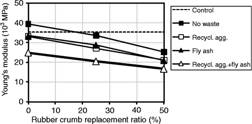 Figure 5 Effect of rubber crumb replacement ratio on the 28-day Young's modulus.