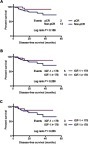 Figure 2 Disease free survival of enrolled patients by pCR and IGF-1 status. The median value of 178.00 ng/mL was adopted to classify patients into higher or lower IGF-1 expression. At a median follow up time of 24.50 (range 4.57–53.63) months, a total of 15 disease-free events were reported. The number of DFS events were relatively fewer in the lower IGF-1 group. DFS rate was similar between (A) pCR and non-pCR groups (P=0.166), (B) lower and higher IGF-1 groups in whole study population (P=0.288), or (C) lower and higher IGF-1 groups in non-pCR patients (P=0.265).Abbreviations: DFS, disease-free survival; pCR, pathological complete response; IGF-1, insulin-like growth factor-1.