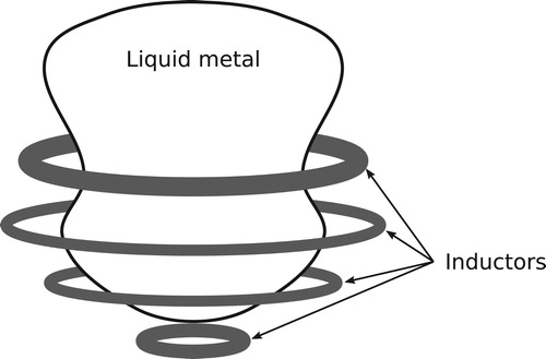 Figure 1. Electromagnetic casting: liquid metal and circular inductors.