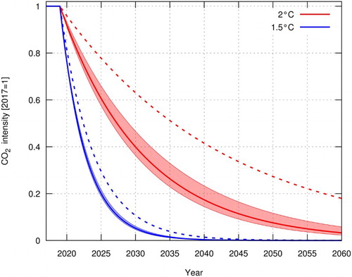 Figure 2. Average CO2 intensity, reducing by constant year-on-year factor, from 2020 onwards, in 2°C scenario (less steep) and 1.5°C (steeper reductions). Shaded areas cover range from low to high demand growth scenario, with central demand scenarios shown as solid lines. Dotted lines show case of zero demand growth.