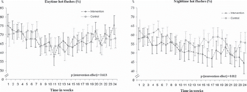 Figure 2. Observed weekly frequencies (%) and 95% confidence intervals of day-time (left) and night-time (right) hot flushes based on mobile phone questionnaire during 24 weeks of intervention.