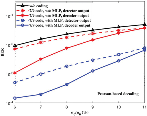 Figure 8. BER comparison, offset of μofs=−0.2kΩ and σofs/μ1=4%.