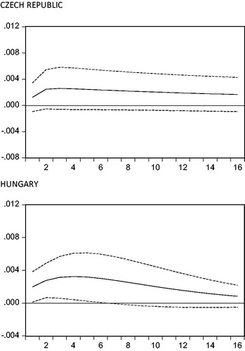 Figure A3. Impulse responses of Y to structural one s.d. shock in G ± 2 s.e., model with direct taxes, k = 1 lag.