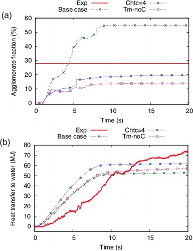 Figure 12. GPM09 (SUS, subcool): sensitivity of model parameters on the re-agglomerate fraction (a) and heat transfer to water (b).