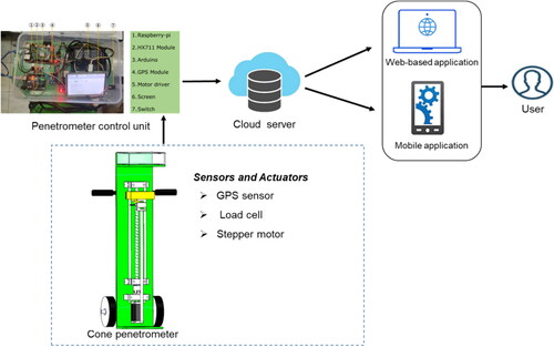 Figure 1. Overall architecture of the IoT-enabled based cone penetrometer.