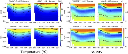 Fig. 3 Comparison of the seasonally averaged stratification along the JMA transect at 137°E from the TUMSAT-TS data and JMA observations for summer (upper, July–September) and winter (lower, January–March).