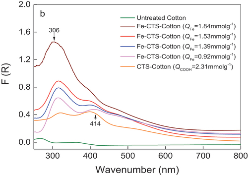 Figure 5. DRS spectra of CTS-Cotton and its Fe complexes with different QFe values.