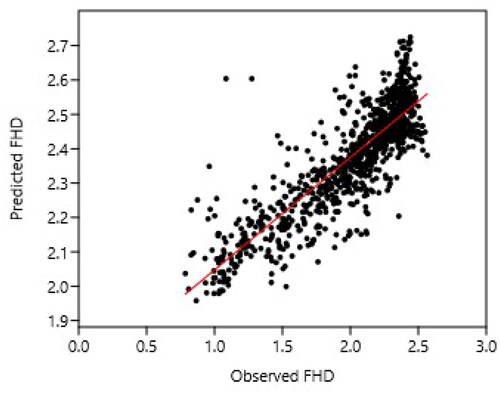 Figure 2. Scatter plot showcasing the relationship between point cloud estimated FHD and the estimated GEDI FHD values for the Yukon region of the validation phase.