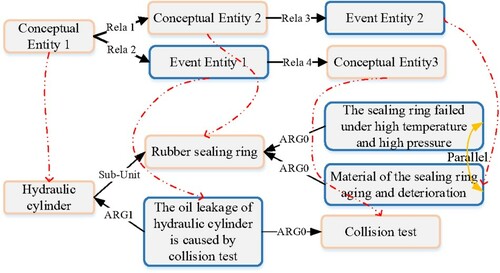 Figure 5. A schema for representing the relationships between event entities and conceptual entities.