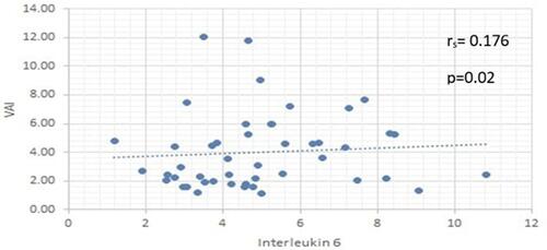 Figure 1 Scatter Plot graph of the relationship between IL-6 levels and VAI values.