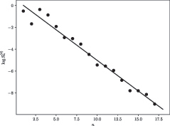 Fig. 5 The plot of  log Sn(4) as a function of n for n≤17. The solid line is the least-squares best linear fit to the shown data points.