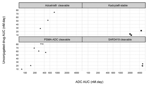 Figure 5. Unconjugated drug plasma exposure vs. ADC plasma exposure.