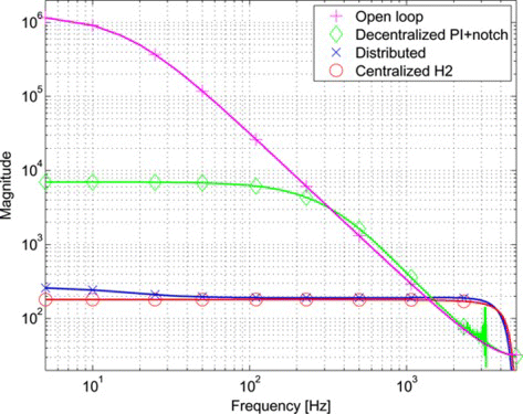 Figure 6 Spectral density of the mean square error with unit-covariance zero-mean white noise as input. (Figure is provided in color online.).