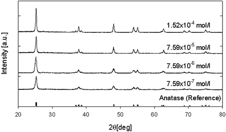 FIG. 8 X-ray diffraction pattern of titania nanoparticles under various total flow rates (source gas: TiCl4).