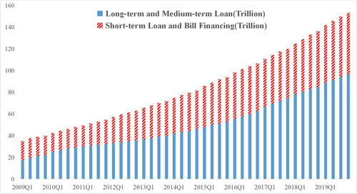 Figure 1. Maturity structure of Chinese Commercial Banks loan.Source: Original data is from the People’s Bank of China.